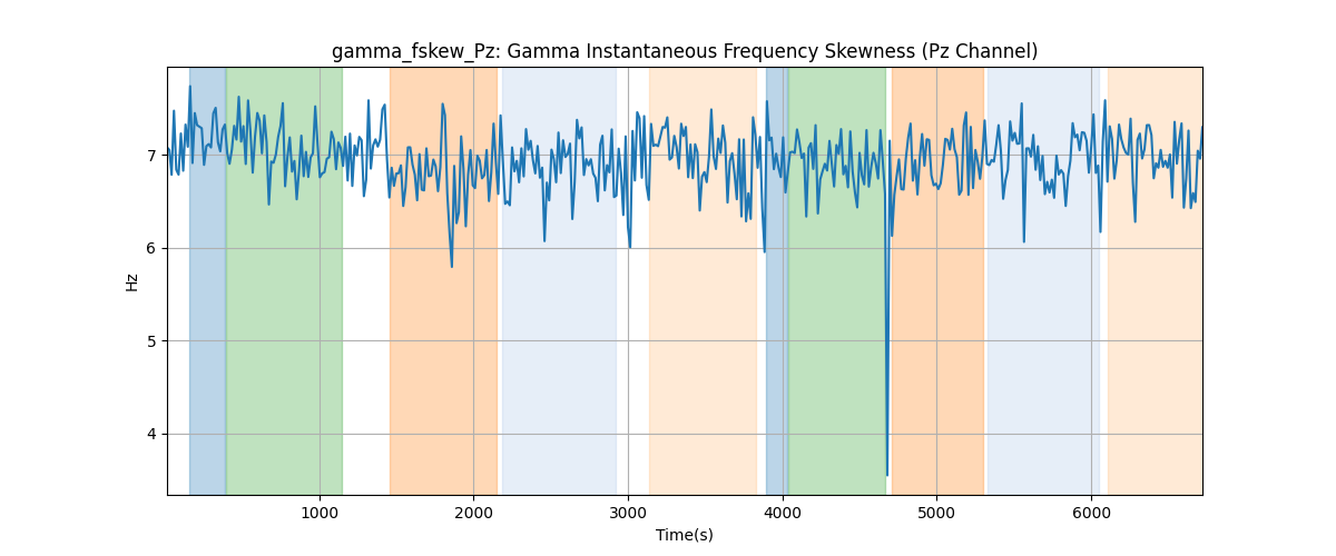 gamma_fskew_Pz: Gamma Instantaneous Frequency Skewness (Pz Channel)