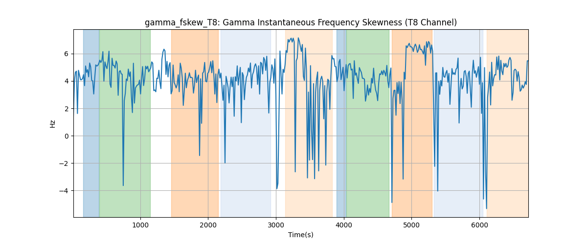 gamma_fskew_T8: Gamma Instantaneous Frequency Skewness (T8 Channel)