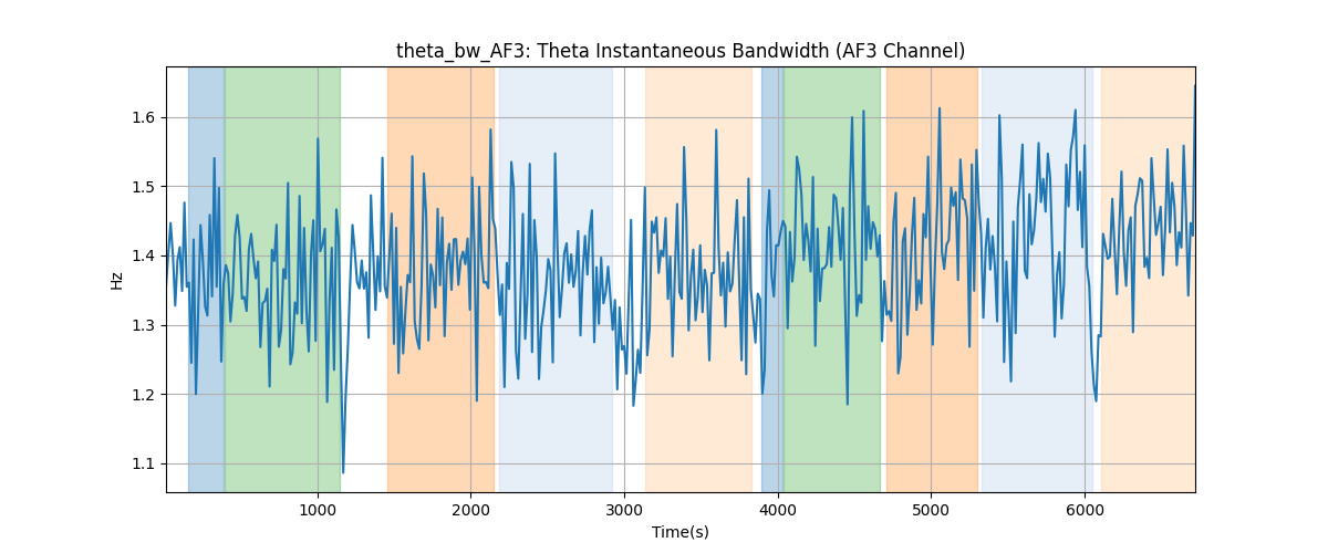 theta_bw_AF3: Theta Instantaneous Bandwidth (AF3 Channel)