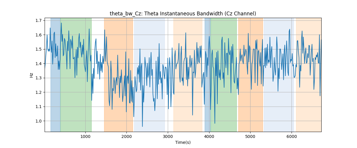 theta_bw_Cz: Theta Instantaneous Bandwidth (Cz Channel)