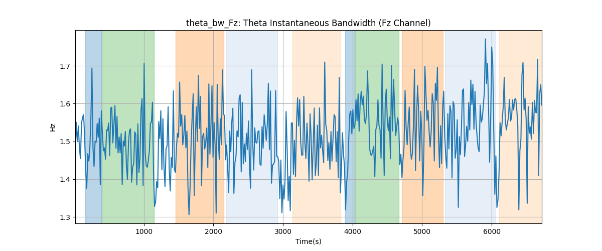 theta_bw_Fz: Theta Instantaneous Bandwidth (Fz Channel)