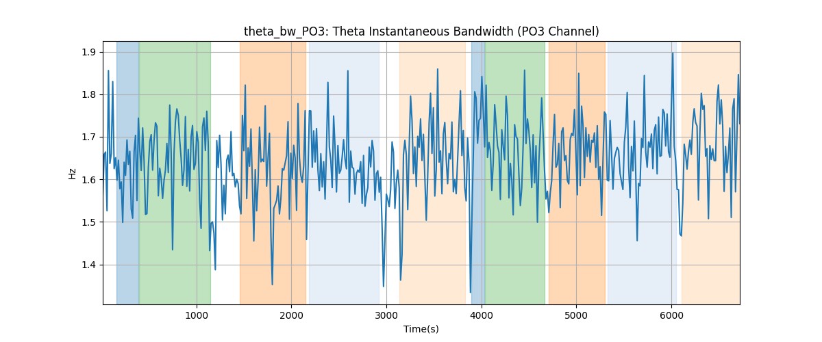 theta_bw_PO3: Theta Instantaneous Bandwidth (PO3 Channel)