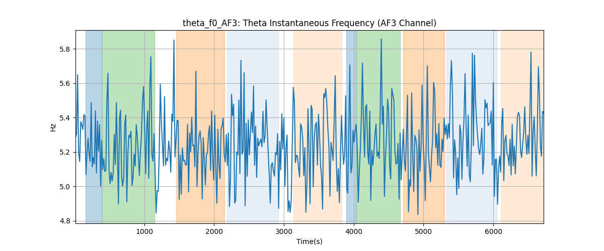 theta_f0_AF3: Theta Instantaneous Frequency (AF3 Channel)