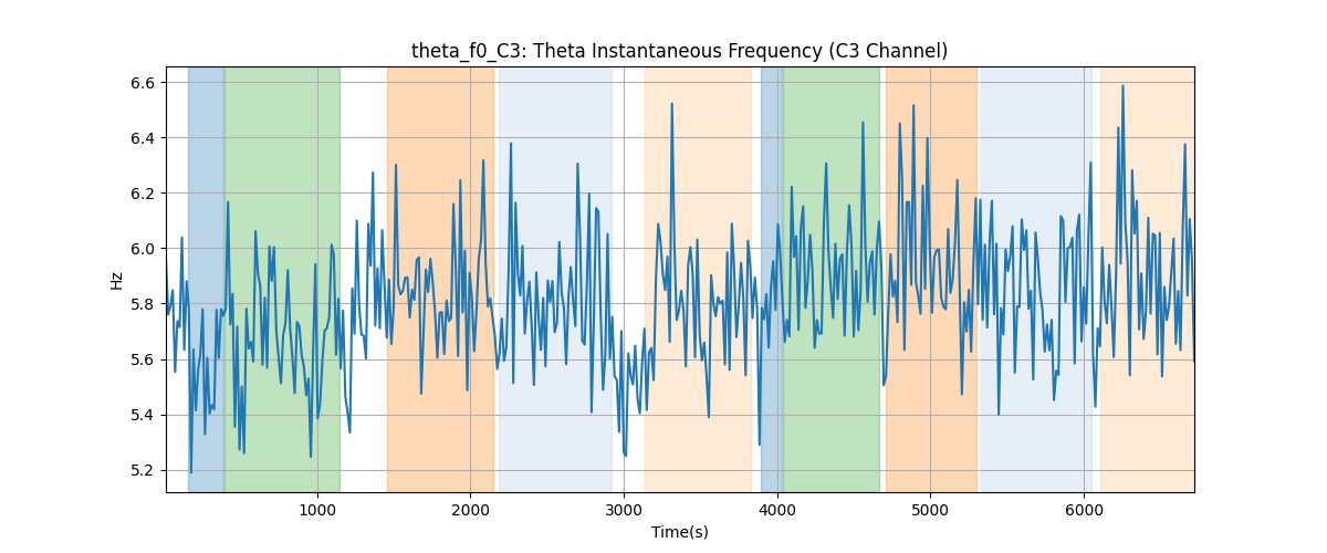 theta_f0_C3: Theta Instantaneous Frequency (C3 Channel)