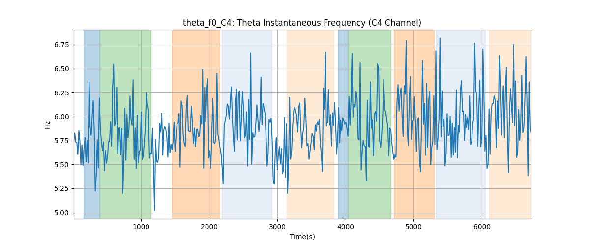 theta_f0_C4: Theta Instantaneous Frequency (C4 Channel)