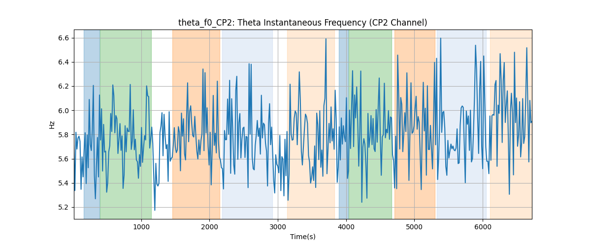 theta_f0_CP2: Theta Instantaneous Frequency (CP2 Channel)