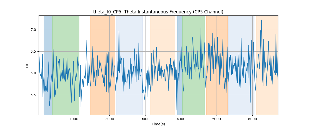 theta_f0_CP5: Theta Instantaneous Frequency (CP5 Channel)