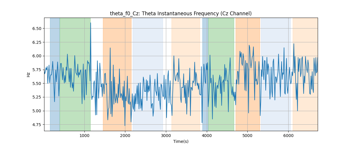 theta_f0_Cz: Theta Instantaneous Frequency (Cz Channel)