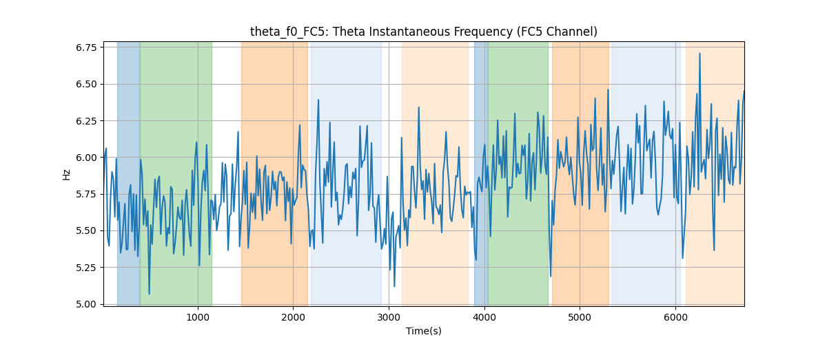 theta_f0_FC5: Theta Instantaneous Frequency (FC5 Channel)