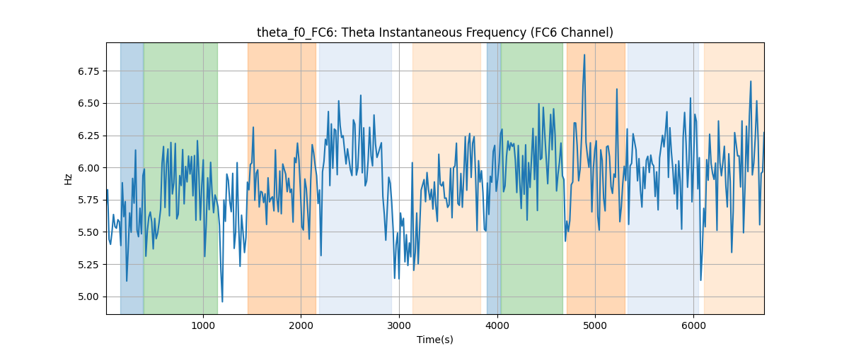 theta_f0_FC6: Theta Instantaneous Frequency (FC6 Channel)