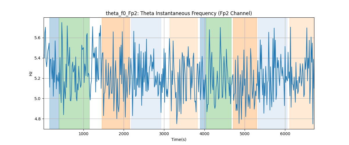 theta_f0_Fp2: Theta Instantaneous Frequency (Fp2 Channel)