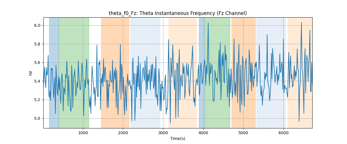 theta_f0_Fz: Theta Instantaneous Frequency (Fz Channel)