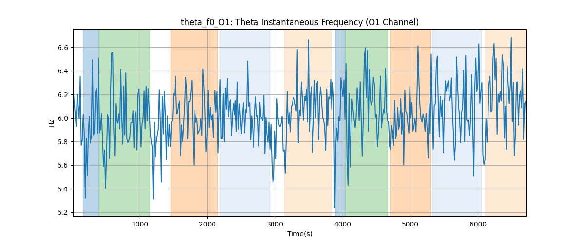 theta_f0_O1: Theta Instantaneous Frequency (O1 Channel)