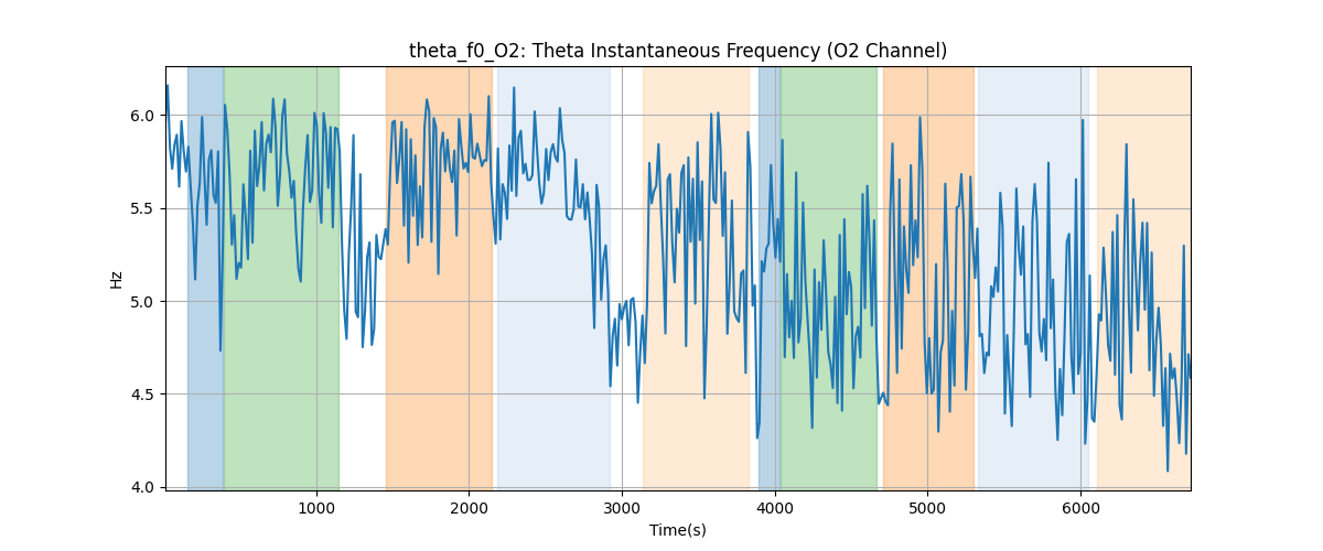 theta_f0_O2: Theta Instantaneous Frequency (O2 Channel)