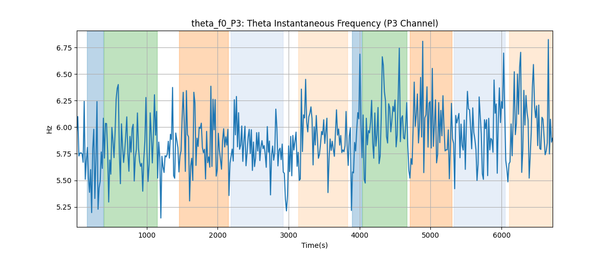 theta_f0_P3: Theta Instantaneous Frequency (P3 Channel)