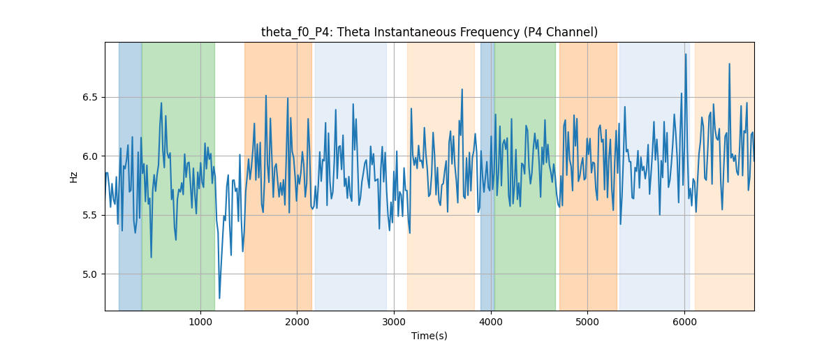 theta_f0_P4: Theta Instantaneous Frequency (P4 Channel)