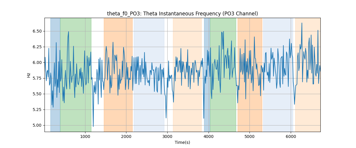 theta_f0_PO3: Theta Instantaneous Frequency (PO3 Channel)