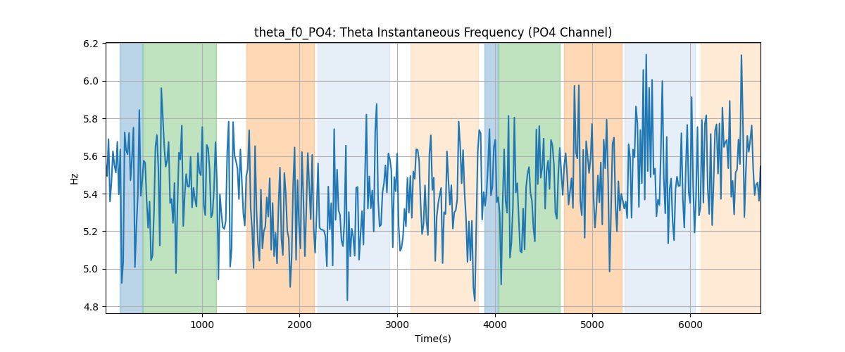 theta_f0_PO4: Theta Instantaneous Frequency (PO4 Channel)