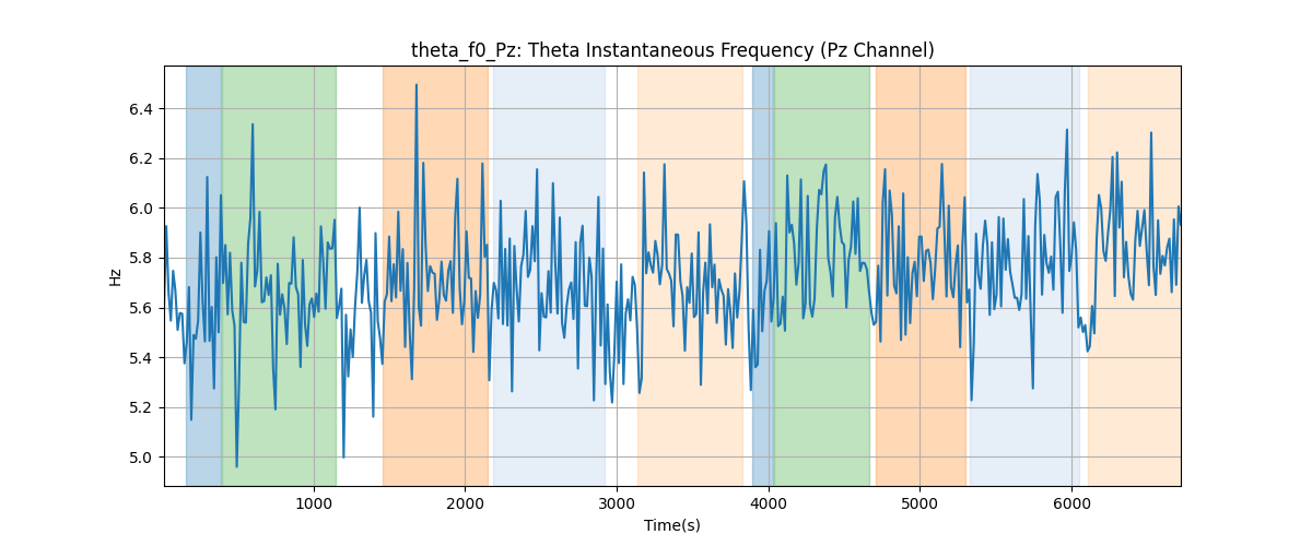 theta_f0_Pz: Theta Instantaneous Frequency (Pz Channel)