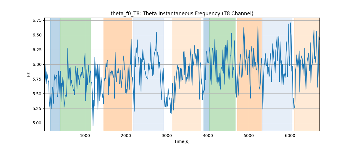 theta_f0_T8: Theta Instantaneous Frequency (T8 Channel)