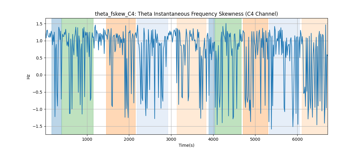 theta_fskew_C4: Theta Instantaneous Frequency Skewness (C4 Channel)