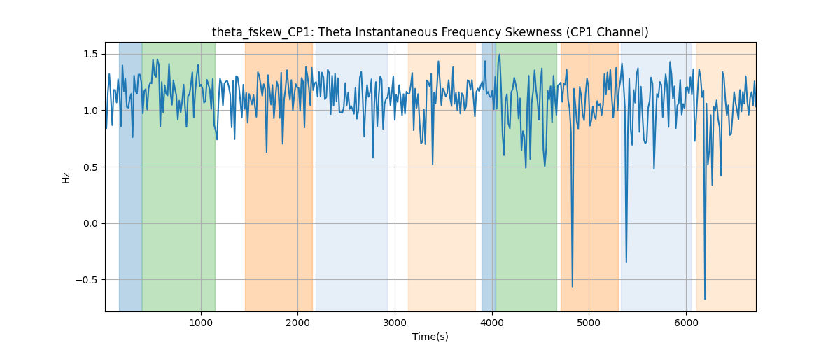 theta_fskew_CP1: Theta Instantaneous Frequency Skewness (CP1 Channel)