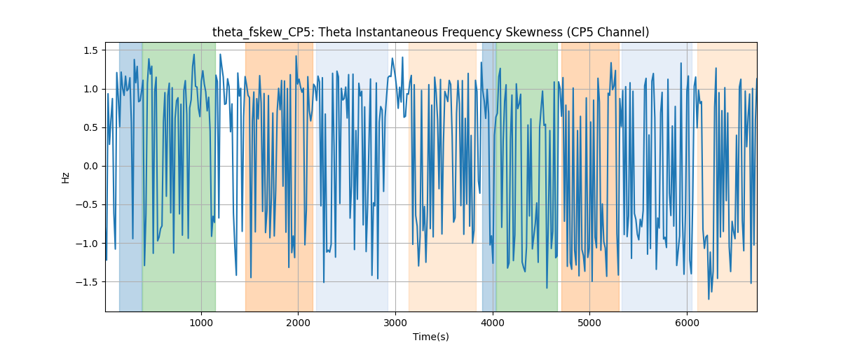 theta_fskew_CP5: Theta Instantaneous Frequency Skewness (CP5 Channel)