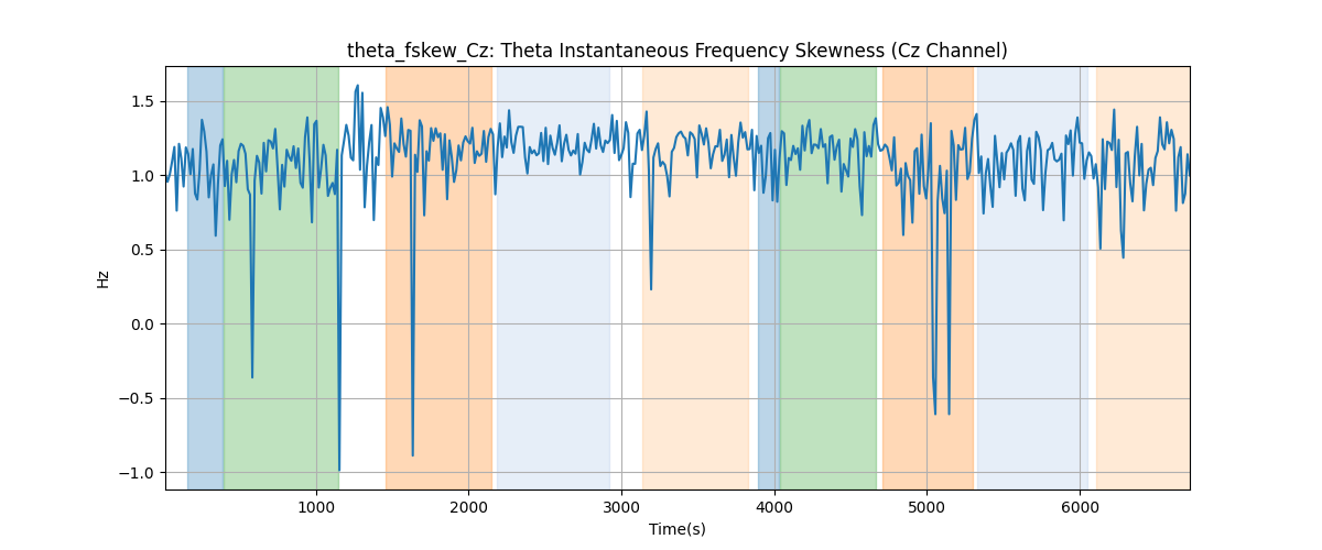 theta_fskew_Cz: Theta Instantaneous Frequency Skewness (Cz Channel)