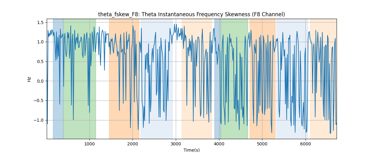 theta_fskew_F8: Theta Instantaneous Frequency Skewness (F8 Channel)