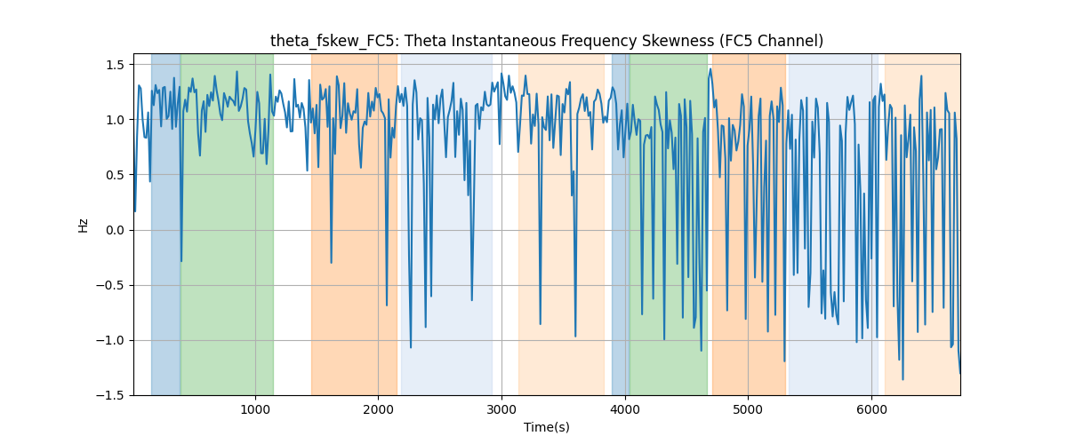 theta_fskew_FC5: Theta Instantaneous Frequency Skewness (FC5 Channel)