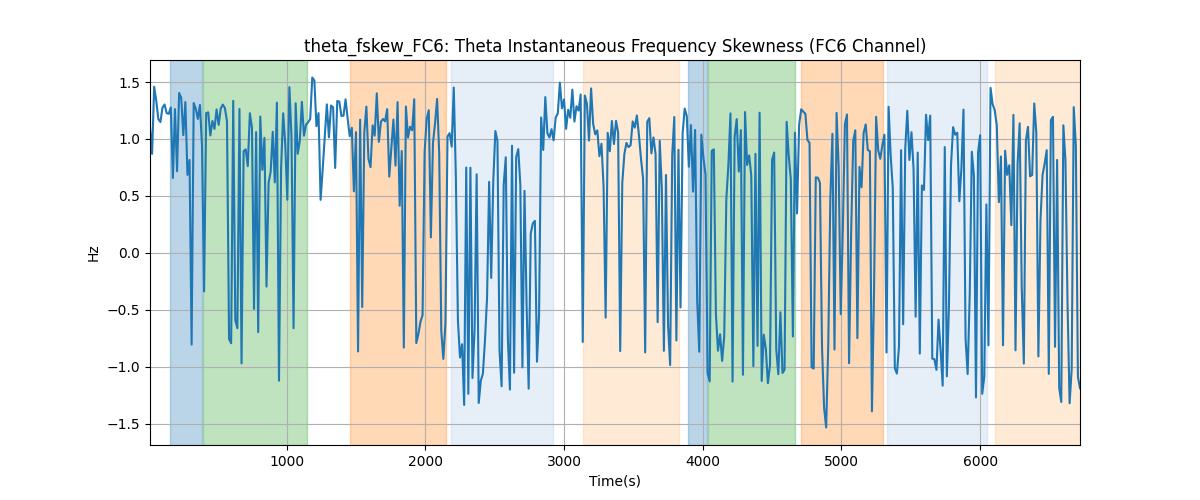 theta_fskew_FC6: Theta Instantaneous Frequency Skewness (FC6 Channel)