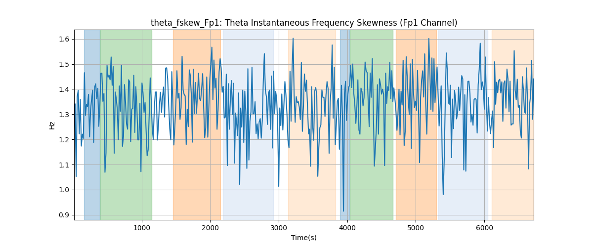 theta_fskew_Fp1: Theta Instantaneous Frequency Skewness (Fp1 Channel)