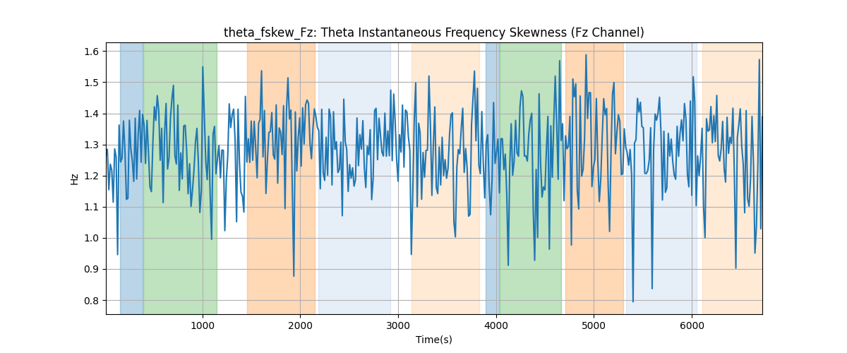 theta_fskew_Fz: Theta Instantaneous Frequency Skewness (Fz Channel)