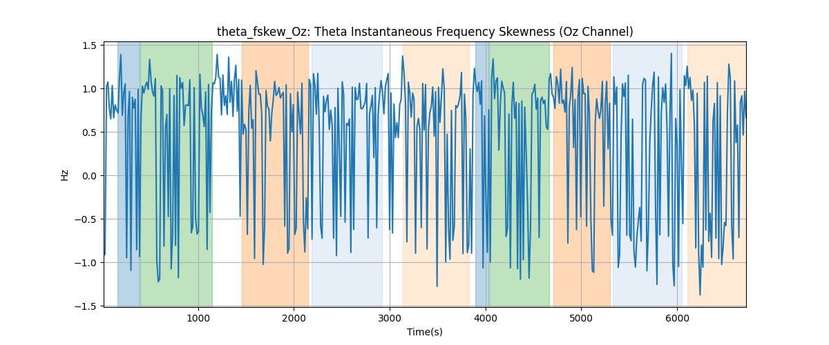 theta_fskew_Oz: Theta Instantaneous Frequency Skewness (Oz Channel)