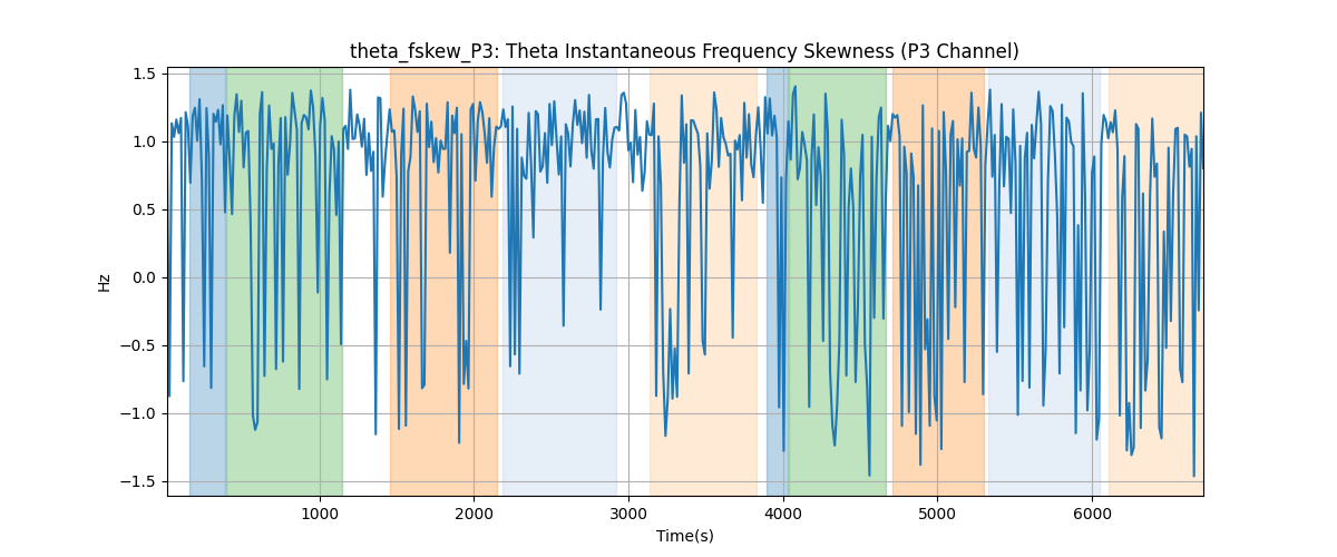 theta_fskew_P3: Theta Instantaneous Frequency Skewness (P3 Channel)