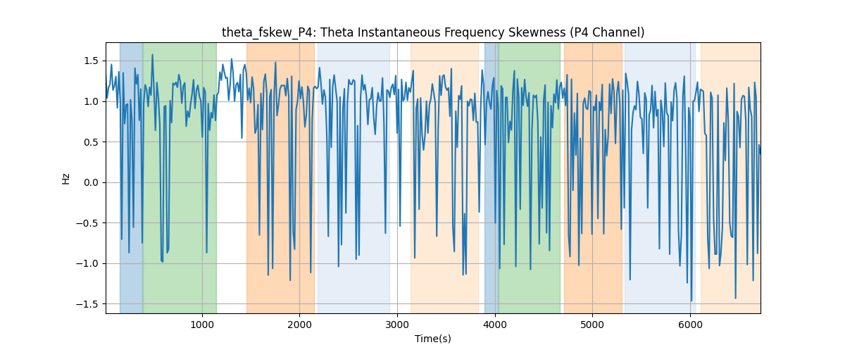 theta_fskew_P4: Theta Instantaneous Frequency Skewness (P4 Channel)