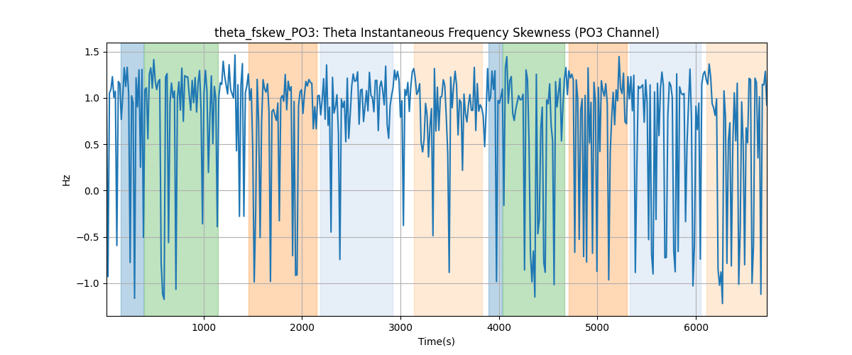 theta_fskew_PO3: Theta Instantaneous Frequency Skewness (PO3 Channel)