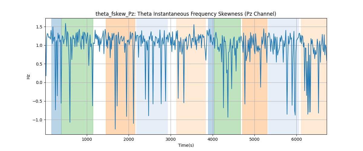 theta_fskew_Pz: Theta Instantaneous Frequency Skewness (Pz Channel)