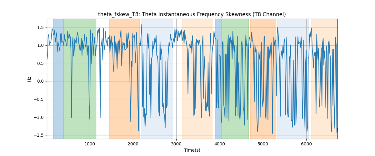 theta_fskew_T8: Theta Instantaneous Frequency Skewness (T8 Channel)