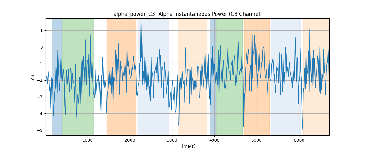 alpha_power_C3: Alpha Instantaneous Power (C3 Channel)