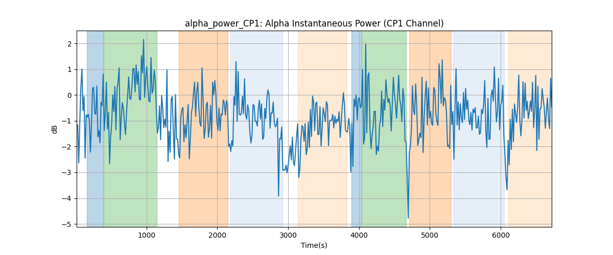 alpha_power_CP1: Alpha Instantaneous Power (CP1 Channel)