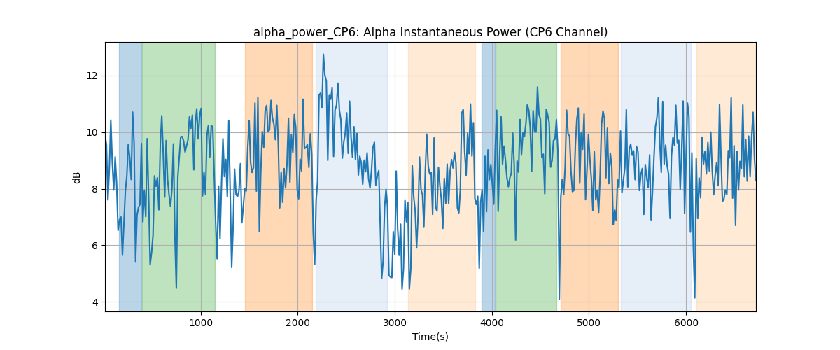 alpha_power_CP6: Alpha Instantaneous Power (CP6 Channel)