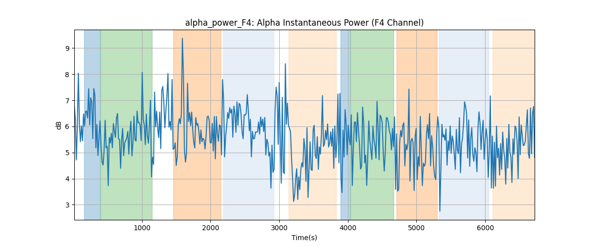 alpha_power_F4: Alpha Instantaneous Power (F4 Channel)