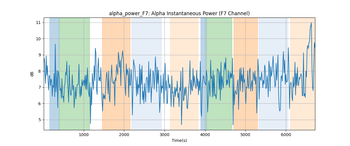 alpha_power_F7: Alpha Instantaneous Power (F7 Channel)