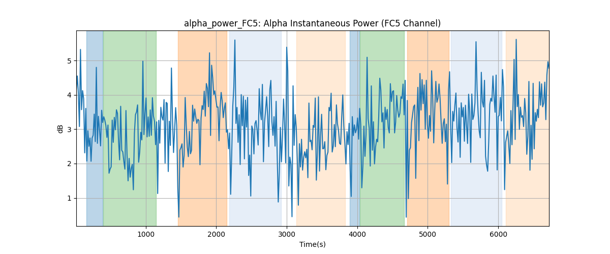 alpha_power_FC5: Alpha Instantaneous Power (FC5 Channel)