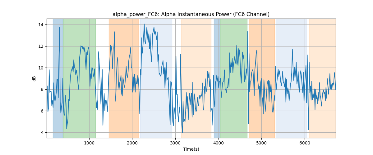 alpha_power_FC6: Alpha Instantaneous Power (FC6 Channel)