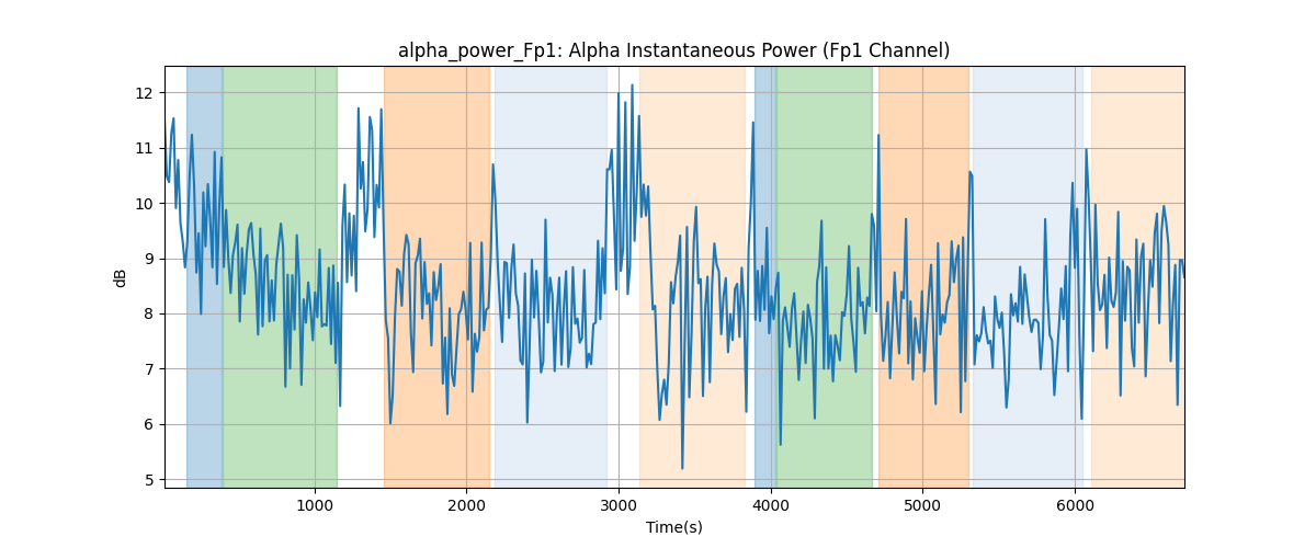 alpha_power_Fp1: Alpha Instantaneous Power (Fp1 Channel)