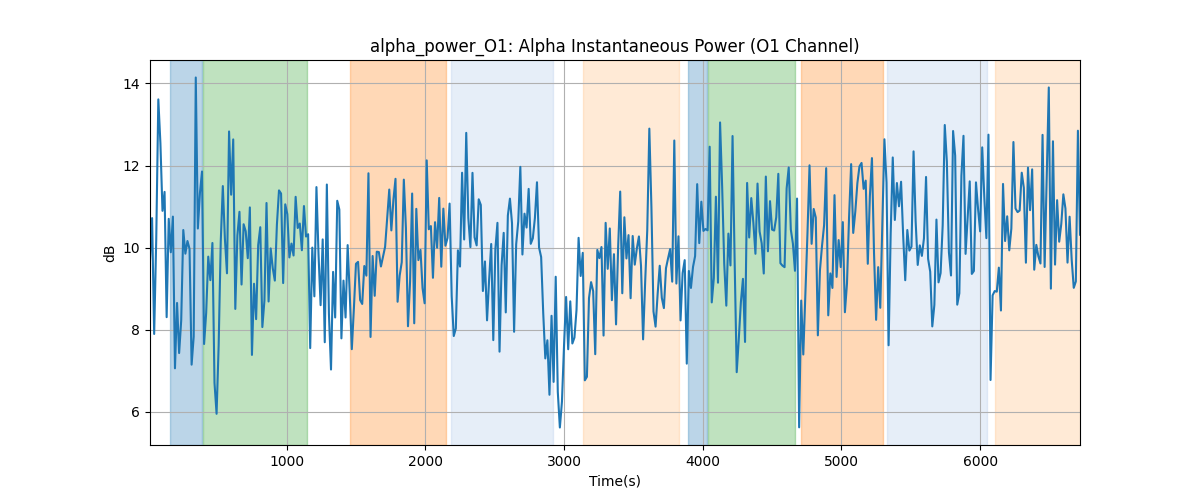 alpha_power_O1: Alpha Instantaneous Power (O1 Channel)