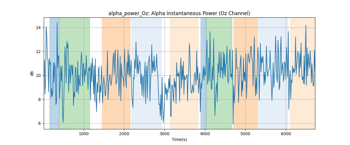 alpha_power_Oz: Alpha Instantaneous Power (Oz Channel)