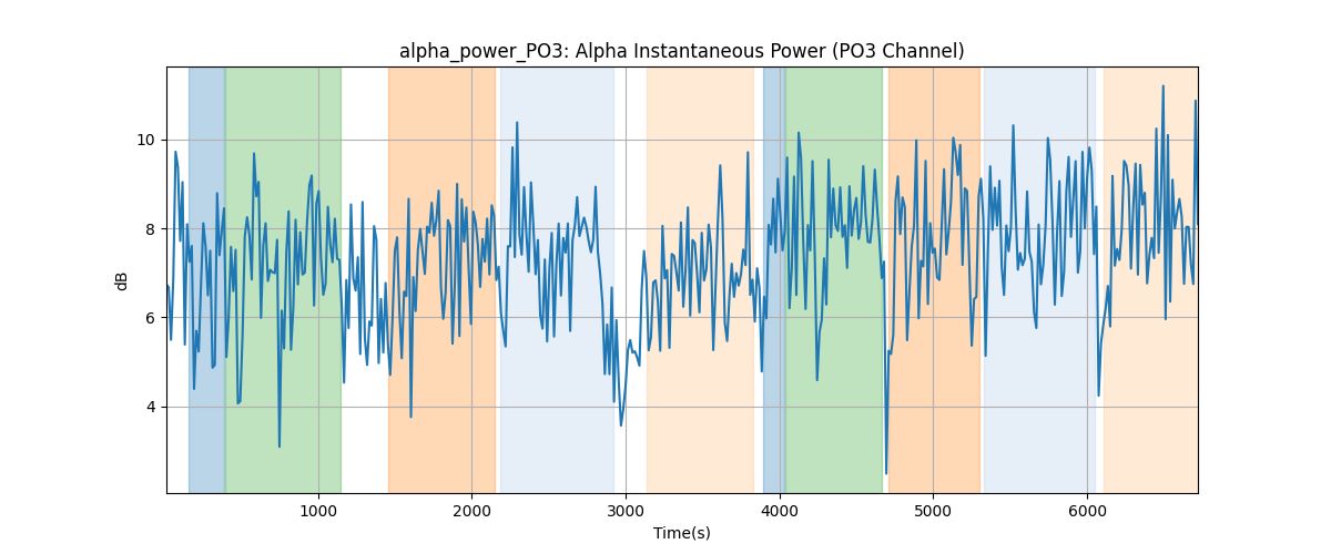 alpha_power_PO3: Alpha Instantaneous Power (PO3 Channel)